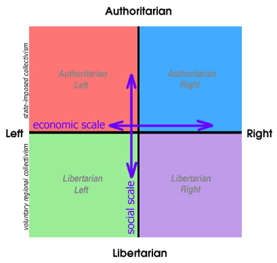 Political Compass