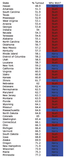 Ranked List of States and How they Voted